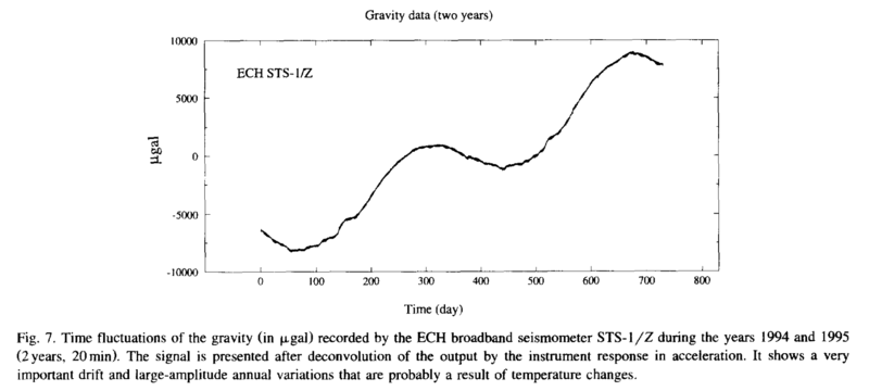 Seismometer gravity time fluctuations.png