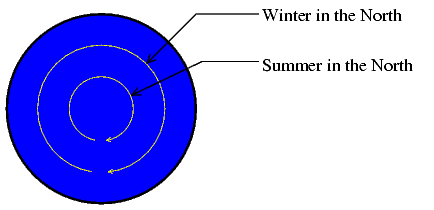 Seasons in Flat Earth Theory