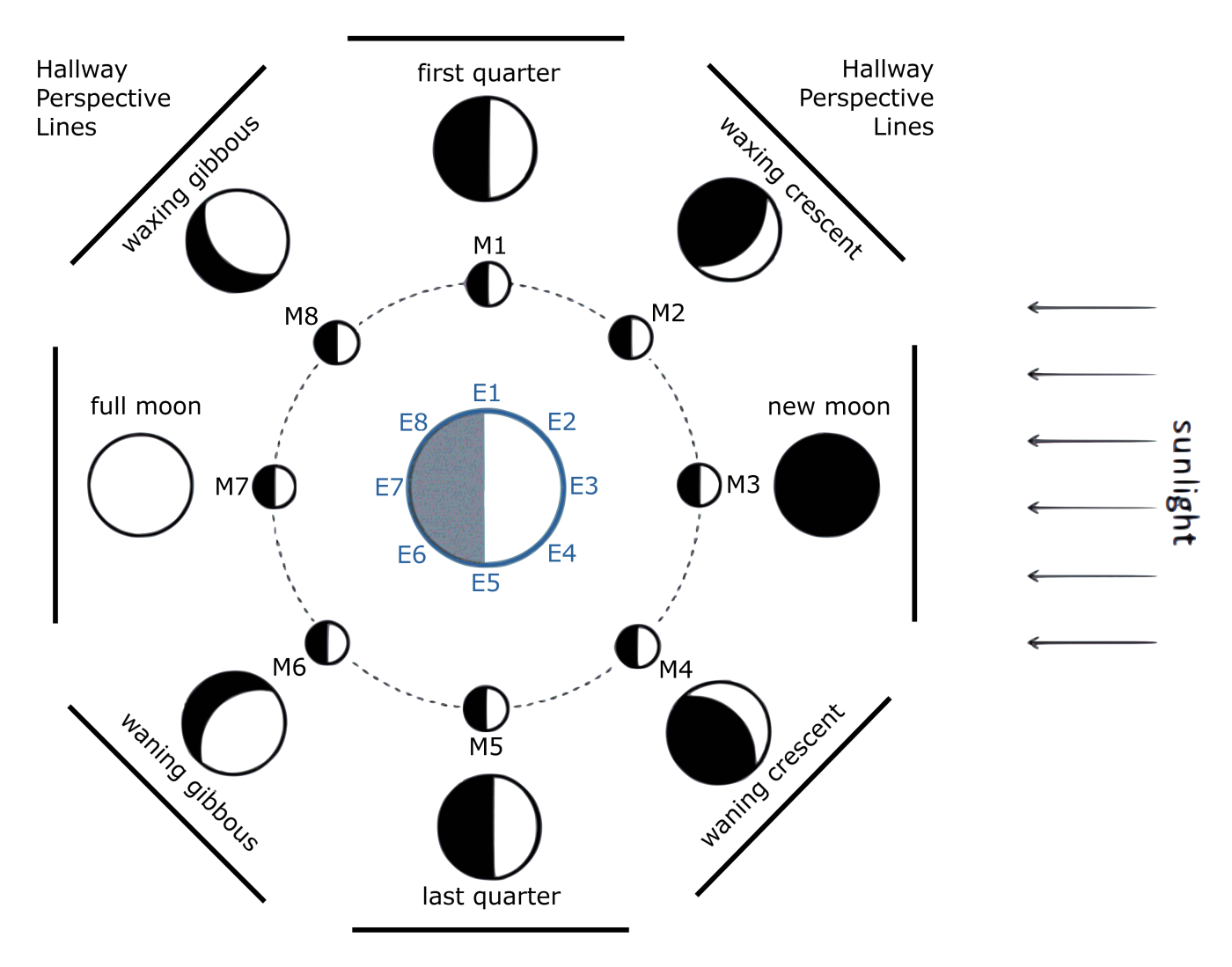 RE Lunar Phases With Extreme Perspective Changes