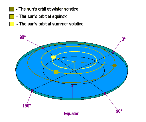 Flat earth sale and gravity