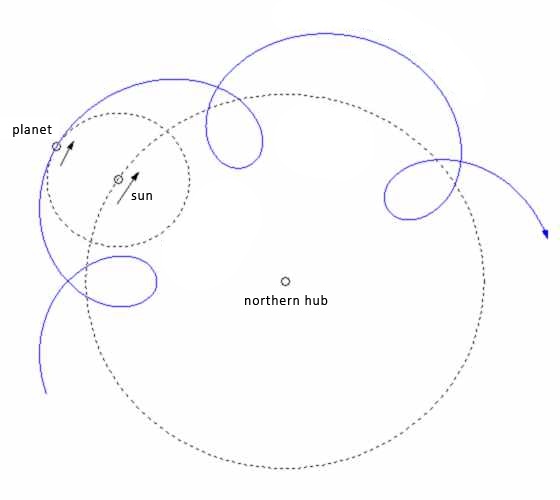 Planet in orbit around Sun over Flat Earth