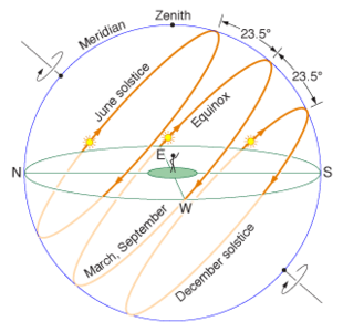 Celestial equator - Wikipedia