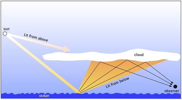 Clouds Lit From Below Diagram.jpg