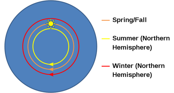 Seasons in Flat Earth Theory