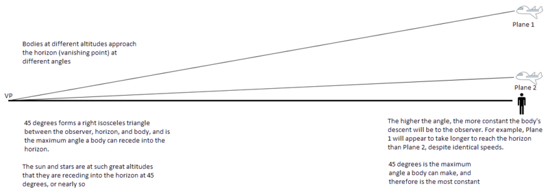 The higher the angle, the more constant the body's descent will be to the observer.